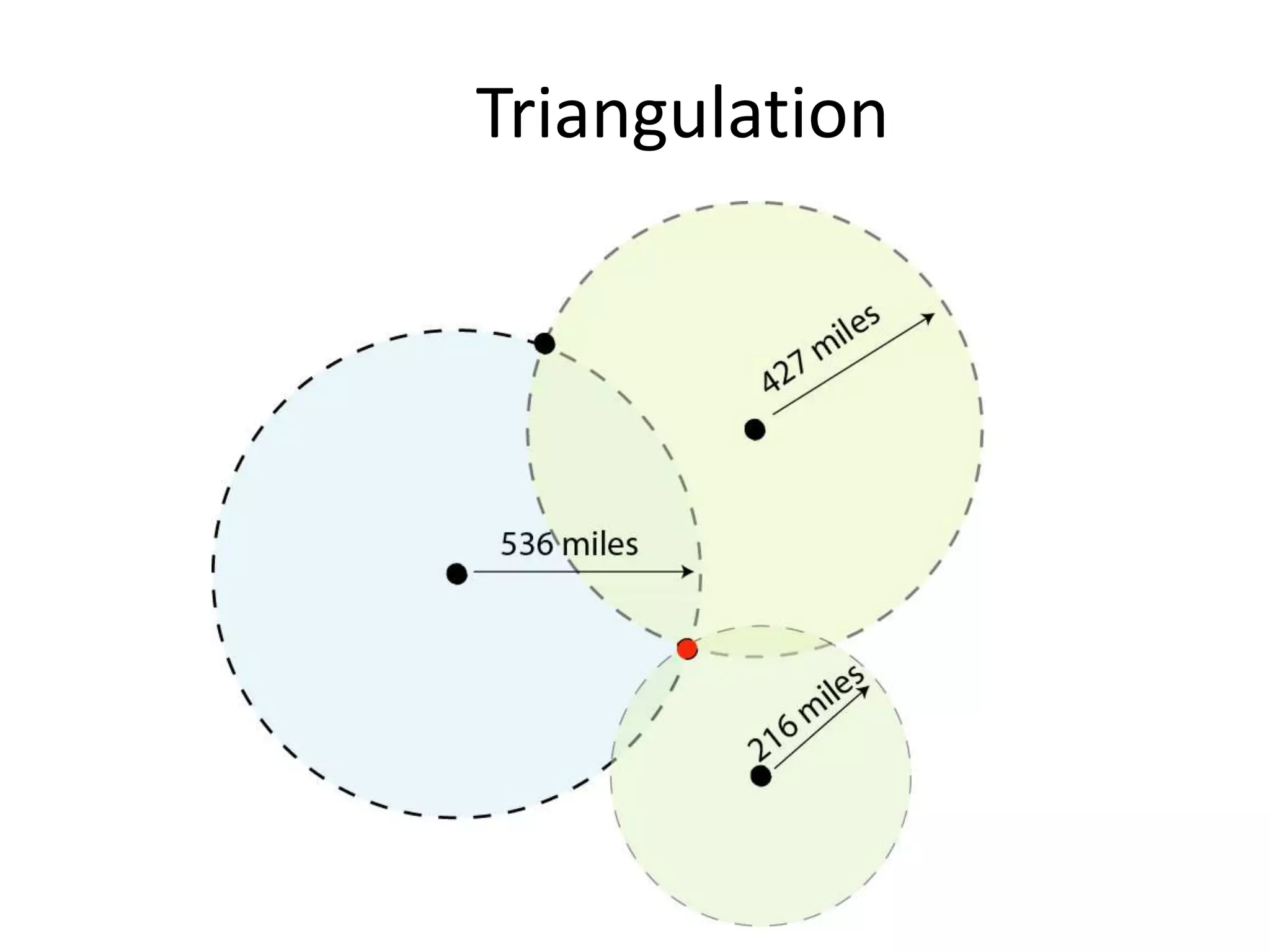 Global positioning System