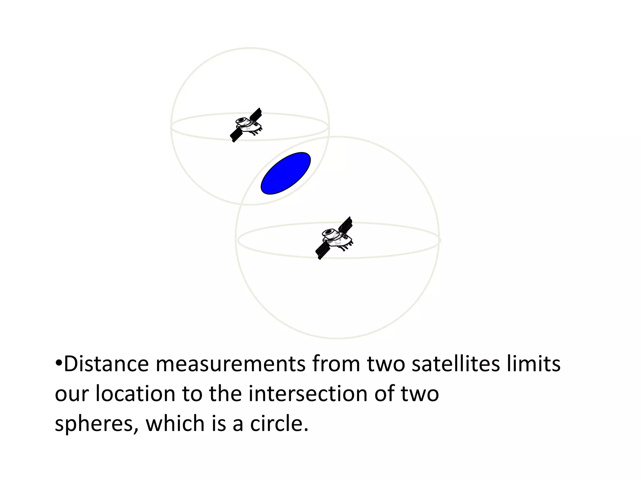 Global positioning System