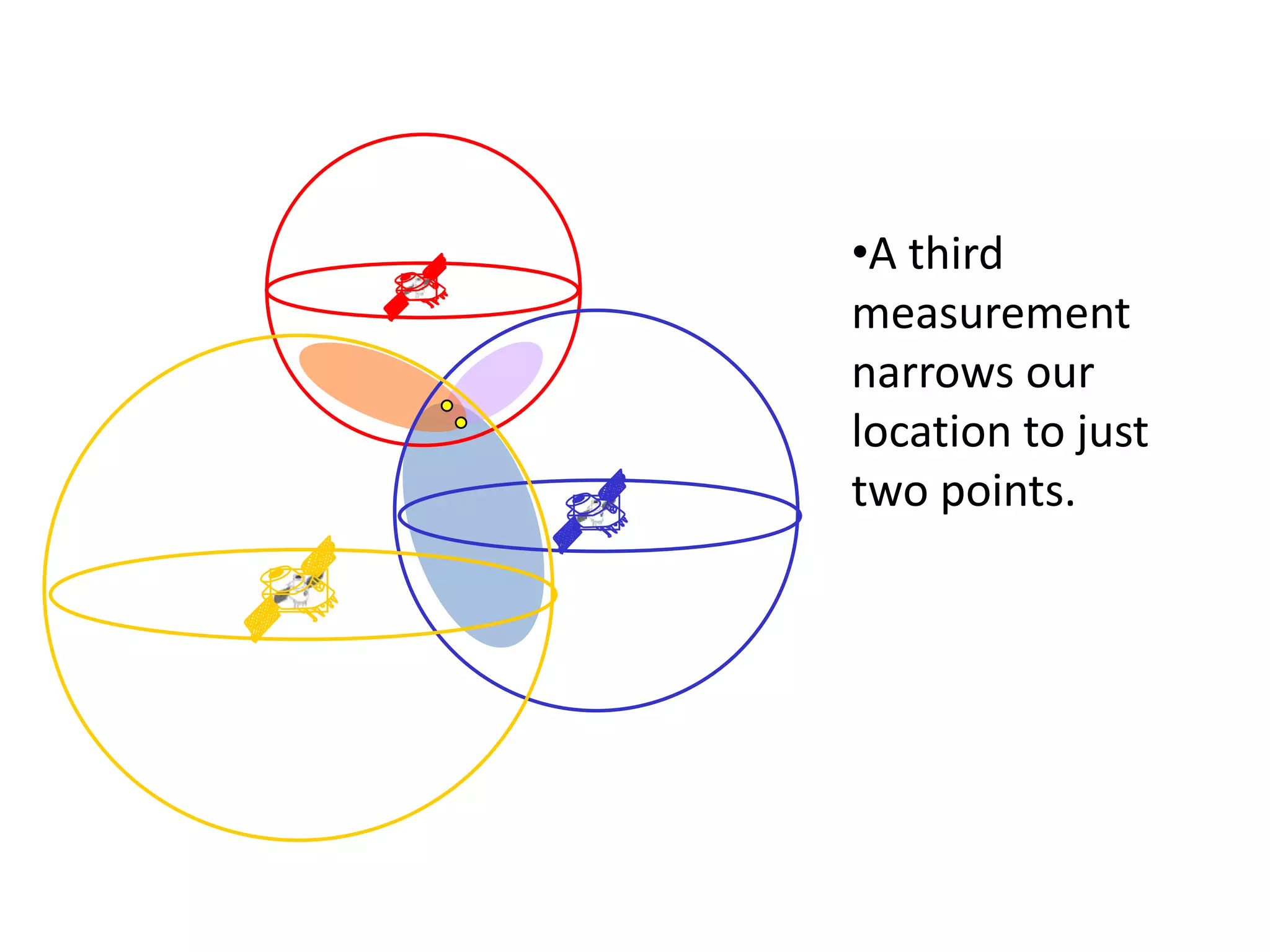 Global positioning System