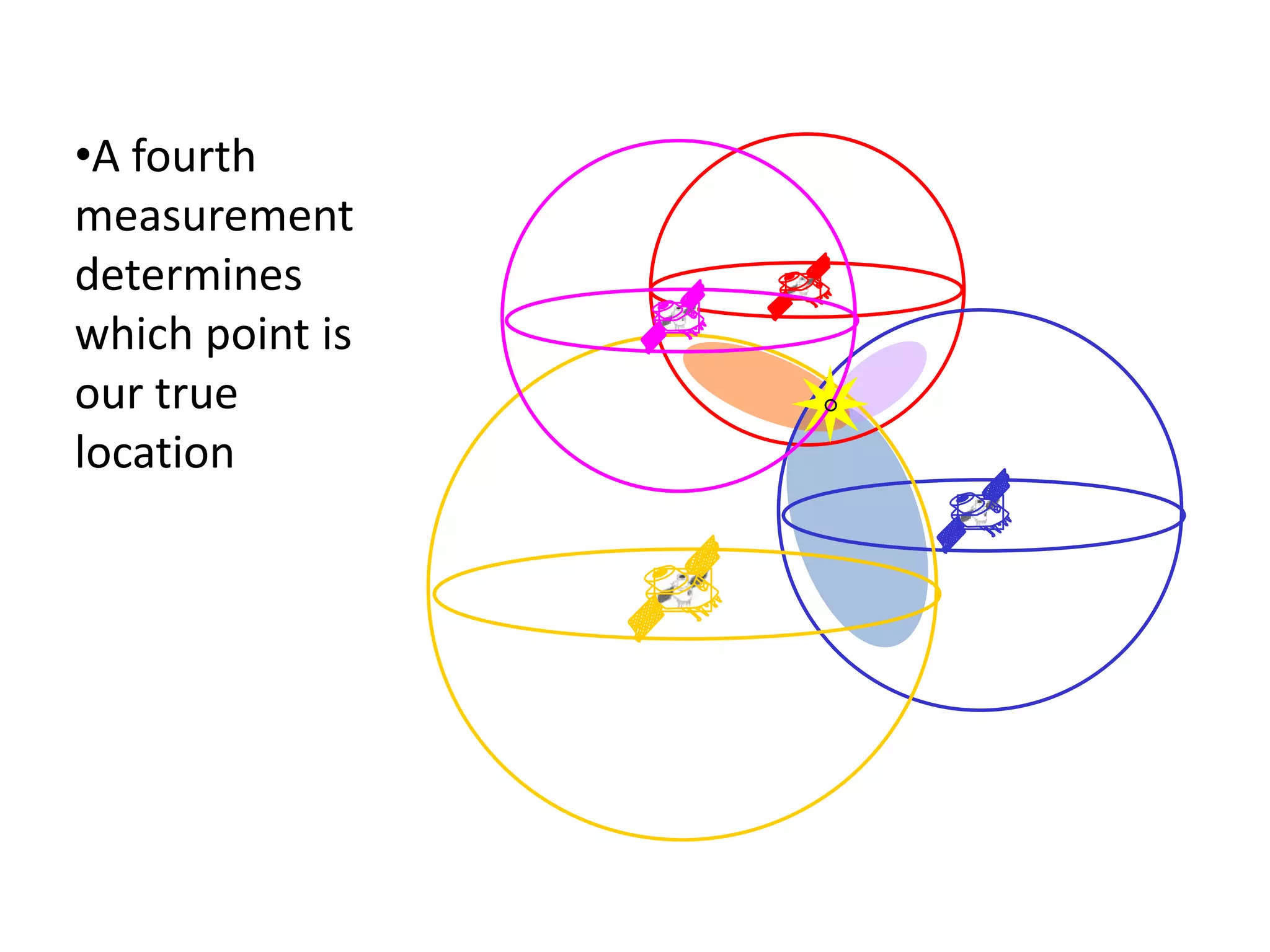 Global positioning System