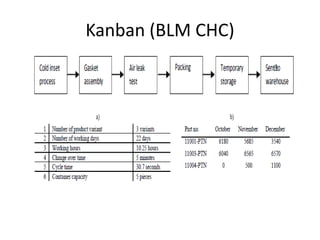 Kanban (BLM CHC)
• Minimum level of inventory
• r
 