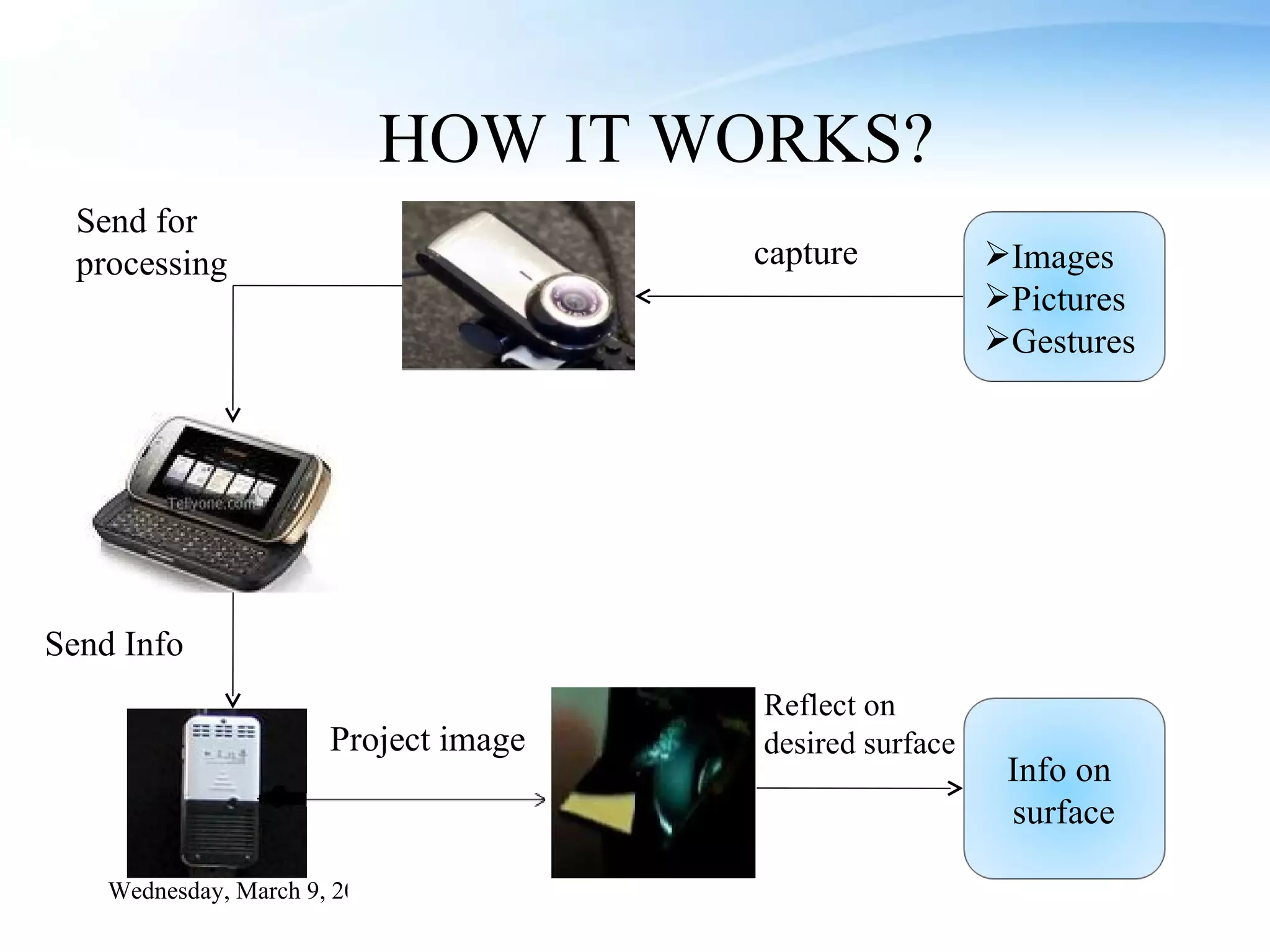 HOW IT WORKS? capture Send for processing Reflect on desired surface Project image Send Info Wednesday, March 9, 2011 Images  Pictures  Gestures Info on  surface 