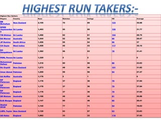 Highest Run Getters
Players Country Runs Matches Innings HS Average
BB
McCullum
New Zealand 2,105 70 69 123 35.68
DPMD
Jayawarden
e
Sri Lanka 1,493 55 55 100 31.77
TM Dilshan Sri Lanka 1,466 62 61 104 28.75
DA Warner Australia 1,444 52 52 90 29.47
JP Duminy South Africa 1,406 59 54 96 37
CH Gayle West Indies 1,406 45 43 117 35.15
KC
Sangakkara
Sri Lanka 1,382 56 53 78 31.41
PDRL Perera Sri Lanka 1,320 2 2 0
Mohammad
Hafeez
Pakistan 1,316 60 58 86 23.93
MJ Guptill New Zealand 1,273 48 46 101 31.82
Umar Akmal Pakistan 1,259 59 56 94 27.37
AA Noffke Australia 1,176 2 1 0
KP
Pietersen
England 1,176 37 36 79 37.94
KP
Pietersen
England 1,176 37 36 79 37.94
KP
Pietersen
England 1,176 37 36 79 37.94
SR Watson Australia 1,156 48 46 81 26.88
EJG Morgan England 1,147 50 48 85 29.41
Shahid
Afridi
Pakistan 1,142 77 71 54 19.03
LRPL Taylor New Zealand 1,120 63 57 63 23.83
AD Hales England 1,062 33 33 116 37.93
 