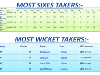 Most sixes
Player Span Mat Inns NO Runs HS Ave BF SR 100 50 0 4s 6s
CH
Gayle (WI)
2006-2015 45 43 3 1406 117 35.15 986 142.59 1 13 2 122 87
BB
McCullum
(NZ)
2005-2014 70 69 10 2105 123 35.67 1556 135.28 2 13 3 197 87
SR
Watson (A
us)
2006-2014 48 46 3 1156 81 26.88 803 143.96 0 10 3 88 69
DA
Warner (A
us)
2009-2014 52 52 3 1444 90* 29.46 1040 138.84 0 11 5 137 66
Wickets Matches Bowler Team T20I career span
85 63 Saeed Ajmal Pakistan 2009–present
82 57 Umar Gul Pakistan 2007–present
81 77 Shahid Afridi Pakistan 2006–present
68 57 Lasith Malinga Sri Lanka 2006–present
 