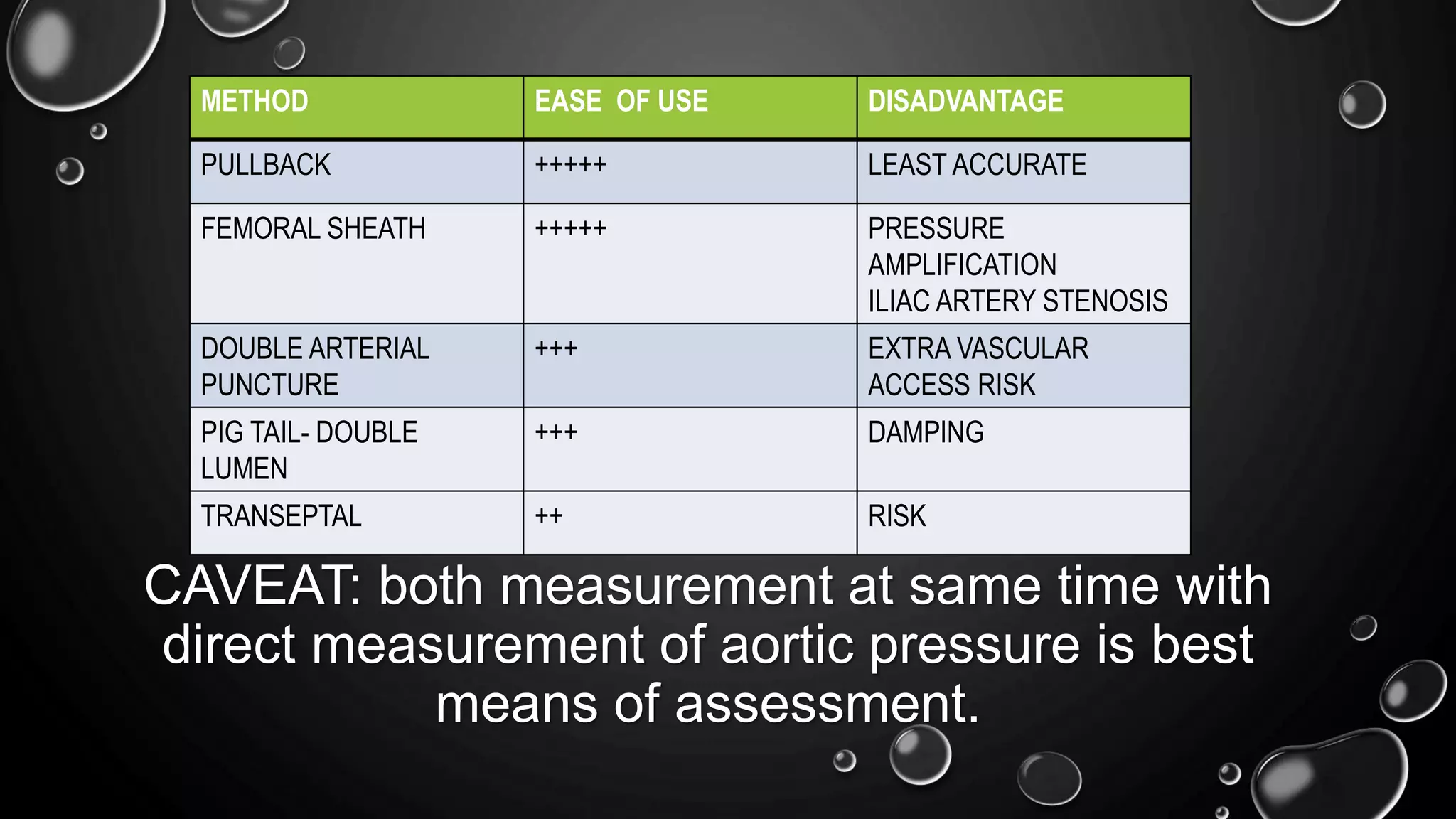 CAVEAT: both measurement at same time with
direct measurement of aortic pressure is best
means of assessment.
METHOD EASE OF USE DISADVANTAGE
PULLBACK +++++ LEAST ACCURATE
FEMORAL SHEATH +++++ PRESSURE
AMPLIFICATION
ILIAC ARTERY STENOSIS
DOUBLE ARTERIAL
PUNCTURE
+++ EXTRA VASCULAR
ACCESS RISK
PIG TAIL- DOUBLE
LUMEN
+++ DAMPING
TRANSEPTAL ++ RISK
 