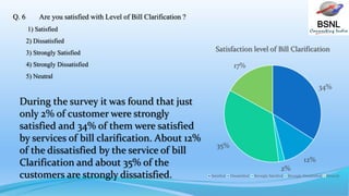 BSNL
Q. 6 Are you satisfied with Level of Bill Clarification ?
1) Satisfied
2) Dissatisfied
3) Strongly Satisfied
4) Strongly Dissatisfied
5) Neutral
During the survey it was found that just
only 2% of customer were strongly
satisfied and 34% of them were satisfied
by services of bill clarification. About 12%
of the dissatisfied by the service of bill
Clarification and about 35% of the
customers are strongly dissatisfied.
34%
12%
2%
35%
17%
Satisfaction level of Bill Clarification
Satisfied Dissatisfied Strongly Satisfied Strongly Dissatisfied Neutral
 