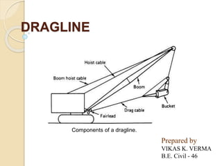 DRAGLINE
Components of a dragline.
Prepared by
VIKAS K. VERMA
B.E. Civil - 46
 