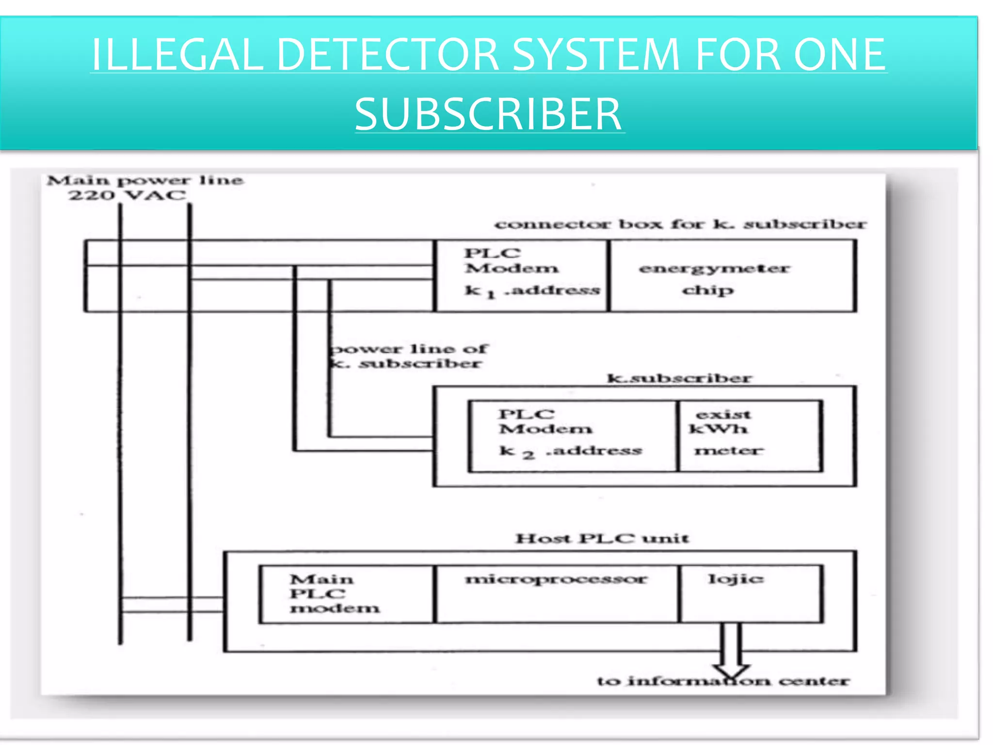 ILLEGAL DETECTOR SYSTEM FOR ONE
SUBSCRIBER
 
