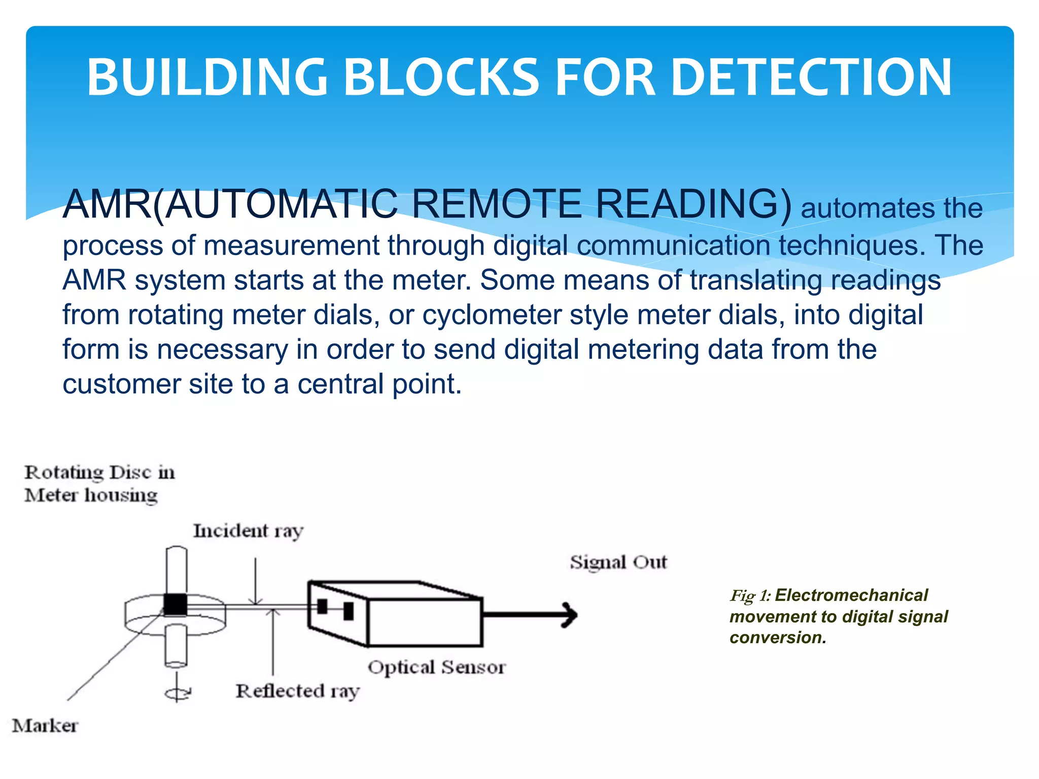 BUILDING BLOCKS FOR DETECTION
AMR(AUTOMATIC REMOTE READING) automates the
process of measurement through digital communication techniques. The
AMR system starts at the meter. Some means of translating readings
from rotating meter dials, or cyclometer style meter dials, into digital
form is necessary in order to send digital metering data from the
customer site to a central point.
Fig 1: Electromechanical
movement to digital signal
conversion.
 