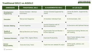www.agilegurugram.com
Traditional SDLC vs AISDLC
DIMENSION TRADITIONAL SDLC AI AUGEMENTED SDLC AILED SLDC
Development /
Engineering
Human Oriented + Minimal
Automation
Human Oriented Supported By
GenAI
Driven By GenAI , Supported By
Human
Execution Manual and Stagewise AI Assisted, Individual Task AI Orchestrated , E2E
Decision Making Human Expertise
Human Expertise with AI
Recommendations
AI Decisions with Defined Policies
Quality &
Governance
Manual Reviews and Testing
AI generated Test and Review +
Human Approval
Autonomous testing, Review and
self-healing,
Human
Responsibility
Executes Every Tasks Supervise and validate AI output
Define goals, policies, and
exceptions
Business Outcome Longer TTM , Higher Efforts Improved Productivity
Much Faster delivery, lower
operational cost
RAHUL KUMAR GUPTA
 