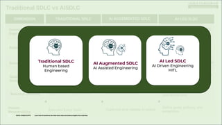 www.agilegurugram.com
Traditional SDLC vs AISDLC
DIMENSION TRADITIONAL SDLC AI AUGEMENTED SDLC AILED SLDC
Development /
Engineering
Human Oriented + Minimal
Automation
Human Oriented Supported By
GenAI
Driven By GenAI , Supported By
Human
Execution Manual and Stagewise AI Assisted, Individual Task AI Orchestrated , E2E
Decision Making Human Expertise
Human Expertise with AI
Recommendations
AI Decisions with Defined Policies
Quality &
Governance
Manual Reviews and Testing
AI generated Test and Review +
Human Approval
Autonomous testing, Review and
self-healing,
Human
Responsibility
Executes Every Tasks Supervise and validate AI output
Define goals, policies, and
exceptions
Business Outcome Longer TTM , Higher Efforts Improved Productivity
Much Faster delivery, lower
operational cost
Traditional SDLC
Human based
Engineering
AI Augmented SDLC
AI Assisted Engineering
AI Led SDLC
AI Driven Engineering
HITL
RAHUL KUMAR GUPTA Learn how AI transforms the retail value chain and unlocks insights from retail data
 