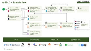 www.agilegurugram.com
AISDLC  Sample flow
Generates BRD
using Req agents
and Tools
Use stories and
Acceptance cases
Using Reg agents
and Tools
Generate Solution
Architecture
Documents
Rapid Prototyping
Using AI agents ans
tools
Refine wireframe
Using AI Agents
and tools
Generate Frontend
code using AI
agents and Tools
Feature Coding,
UT , API and Doc
Using Code &
docs Agent
Create QA Strategy
Using Strategy
Agents
Functional & NFR
script and Suites
using Quality agents
Rel &
Deployments
DevOps Scripts
Using AI
Human-In-Th
e-Loop
QA Lead
Engineer
Designer
Prod Mgr.
Architect
AI Agents
REST API CONNECTOR
MCP WEBHOOKS
RAHUL KUMAR GUPTA
 