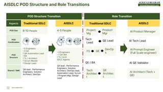 www.agilegurugram.com
AISDLC POD Structure and Role Transitions
Aspects
POD Size
POD
Combination
POD
Structure
POD Structure Transition
Shared / SME
Traditional SDLC
810 People
5 Engineers
3 QA
1 QA Automation Lead
1 BA
1 TL / Architect
1 Scrum Master
1 Design Lead
QA lead , Performance
Engineers, Solution
Architect, DevOps
45 People
3 Engineers
1 QA /BA
1 TL/ Arch
SDLC Agents
QA lead , Performance
Engineers, Solution
Architect, DevOps lead,
Automation Lead, Scrum
/ Program Mgr, Design
Lead
AISDLC
AI Tech Lead
AI Product Manager
AI Prompt Engineer
Full Scale engineer)
AI QE Validator
AISDLC
AI Architect Tech +
QE
Tech
Lead
Role Transition
Traditional SDLC
Project.
Mg
FS
QE / BA
Tech
Architec
t
QE
DevOp
s
QE Lead
Product
Mgr
QE
Architec
t
RAHUL KUMAR GUPTA
 