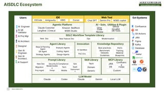 www.agilegurugram.com
AISDLC Ecosystem
Users
Prompt Library
New Dev
Migration
Modernizatio
n
Mobile
Security & Compliance
Proj mgmt Design
Agent Library
Reqs & Planning
Agent
QE Agent
Analysis Agents
Strategy Agents
Coding Agent
Design Agents
AI  Soln, Utilities & Plugin
DB Tools
LLM Model
Claude Codex Claude Gemini
IDE
VSCode Antigravity KIRO Cursor
Web Tool
Agentic Platform
Claude Coworker
Langflow / Crew.ai
Amazon BedRock
M365 Studio
Cline
Github
Co-pilot
Knowledge Repository
Benchmark
Datasets
Best practices
Guidelines
PoVʼs
Chat GPT Gemini Pro
AI Engineer
AI QE
Validator
AI Proj Mgr
AI Architect.
Designer
Gen AI
Engineer.
Gen AI
Architect.
AI Support
Ext Systems
Confluence
JIRA
Git
Git Actions
Figma
Kafka
Database
M365 copilot
Local LLM
Training
Material
Blueprints
Code
Review
MCP Library
DB JIRA
FIGMA
Confluenc
e
SDLC Workflow Template Library
New Dev New Feature Dev Ops Modernization
Skill Library
DB
Tech
Domain
Generic
Tech
Ops
SaaS
Deployment
s Custom
Innovation
AI Sandbox
PoC Env.
RAHUL KUMAR GUPTA
 