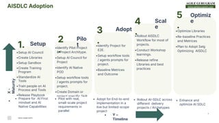 www.agilegurugram.com
5
RAHUL KUMAR GUPTA
AISDLC Adoption
• Prepare for AI First
mindset and AI
Native Capabilities
•Setup AI Council
•Create Libraries
•Setup Sandbox
•Create Training
Program
•Standardize AI
Tools
•Train people on AI
Process and Tools
•Release Playbook
•
X
-
Maturity
• Y –
Timeline
•Identify Pilot Project
& Project Architype.
•Setup AI Council for
Project
•Identify AI Native
POD
•Setup workflow tools
/ agents prompts for
project.
•Create Domain or
project specific Skill
or Agents
•Identify Project for
E2E.
•Setup workflow tools
/ agents prompts for
project.
•Baseline Metrices
and Outcome
•Rollout AISDLC
Workflow for most of
projects.
•Conduct Workshop
learnings.
•Release refine
Libraries and best
practices
•Optimize Libraries
•Re-baseline Practices
and Metrices
•Plan to Adopt Selg
Optimizing AISDLC
• Pilot with real,
small-scale project
requirements in
parallel
• Adopt for End-to-end
implementation in a
live but limited-scope
project
• Rollout AISDLC across
different delivery
projects / Archetypes
• Enhance and
optimize AI SDLC
1.
2
.
3
.
Setup
Pilo
t
Adopt
4
.
Scal
e
5
.
Optimiz
e
 