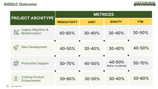 www.agilegurugram.com
PROJECT ARCHITYPE
AISDLC Outcome
METRICES
PRODUCTIVITY COST QUALITY TTM
Legacy Migration &
Modernization 4060% 3040% 3040% 3050%
New Development
4050% 3040% 3040% 4050%
Production Support 5070% 4050% 40-50%
(fewer incidents)
5070%
Existing Product
Enhancement 5060% 3050% 3040% 5060%
RAHUL KUMAR GUPTA
 