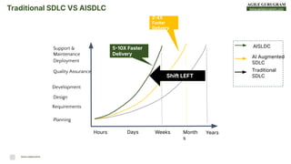 www.agilegurugram.com
Requirements
Planning
Design
Quality Assurance
Development
Deployment
Support &
Maintenance
Hours Days Weeks Month
s
510X Faster
Delivery
24X
Faster
Delivery
Shift LEFT
Traditional SDLC VS AISDLC
AISLDC
AI Augmented
SDLC
Traditional
SDLC
Years
RAHUL KUMAR GUPTA
 