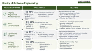 www.agilegurugram.com
Reality of Software Engineering
PROJECT ARCHITYPE CHALLENGES REASONS
Legacy
Migration &
Modernization
6070% of time goes understanding and
doing
• Legacy code
analysis
• Documentation
gaps
• Dependency mapping
• Impact analysis
• Aging technology stack
• Undocumented business logic
• Loss of SME knowledge
• Tightly coupled architectures
• Missing QA TC and TS
New
Development
5060% of time goes non dev
activities
• Req. Mgmt.
• Planning &
Coordination
• Quality Assurance
• Release
Coordination
• Continuous evolving business needs
• Multiple stakeholder
• Changing priorities
• Fragmented design decision kill
• Delayed feedback loops between Dev,QA,Ops
Operations
Support
5060% of time spent on
• Diagnosis RCA
• Incident
detection &
Triaging
• Prod. support activities
• Knowledge Retrieval
• Fragmented Monitoring
• Lack of incomplete operational Knowledge
• Lot of manual support processes
• Distributed knowledge Repo
• Repetitive troubleshooting
Existing
Product
Enhancement
3550% of time spent on
• Analyzing
existing
Functionality
• Validating
• Impact Analysis &
Dependency
Manage
• Release
• Distributed knowledge Repo
• Technical debt
• Complex Integrations
• Shared codebase
• Frequent Releases
RAHUL KUMAR GUPTA Learn how AI transforms the retail value chain and unlocks insights from retail data
 