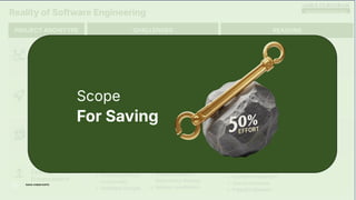 www.agilegurugram.com
Legacy Migration
& Modernization
Reality of Software Engineering
PROJECT ARCHITYPE CHALLENGES REASONS
New
Development
Operations
Support
Existing Product
Enhancement
6070% of time goes understanding and
doing
• Legacy code
analysis
• Documentation
gaps
• Dependency mapping
• Impact analysis
5060% of time goes non dev activities
• Req. Mgmt.
• Planning &
Coordination
• Quality Assurance
• Release Coordination
5060% of time spent on
• Diagnosis RCA
• Incident detection
& Triaging
• Prod. support
activities
• Knowledge Retrieval
3550% of time spent on
• Analyzing existing
Functionality
• Validating changes
• Impact Analysis &
Dependency Manage
• Release coordination
• Aging technology stack
• Undocumented business logic
• Loss of SME knowledge
• Tightly coupled architectures
• Missing QA TC and TS
• Continuous evolving business needs
• Multiple stakeholder
• Changing priorities
• Fragmented design decision kill
• Delayed feedback loops between Dev,QA,Ops
• Fragmented Monitoring
• Lack of incomplete operational Knowledge
• Lot of manual support processes
• Distributed knowledge Repo
• Repetitive troubleshooting
• Distributed knowledge Repo
• Technical debt
• Complex Integrations
• Shared codebase
• Frequent Releases
Scope
For Saving
RAHUL KUMAR GUPTA
 