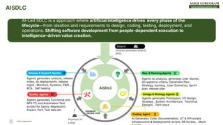 www.agilegurugram.com
AISDLC
AISDLC
AILed SDLC is a approach where artificial intelligence drives every phase of the
lifecycle—from ideation and requirements to design, coding, testing, deployment, and
operations. Shifting software development from people-dependent execution to
intelligence-driven value creation.
Human provides Intent/
BRD
Intent
Agents do analysis, generates User Stories,
Acceptance criteria, Generates Plan ,
Strategy, backlog , User Scenarios, Sprint
plan, release plan
Req. & Planning Agents
Design & Strategy Agents
Agents generates Prototypes, UX design ,
Strategy , System Architecture, Technical
Designs , Tech stack
Coding Agent
AI Generates Code, Documentation, UT & API scripts
Infrastructure & Deployments scripts, DB Scripts, , Mock
Release & Support Agents
Agents generates runbook, release
notes, do deployments, release
mgmt. Monitors, Systems, EWD ,
RCA , Self healing
Quality Agents
Agents generates Functional and
NFR TC and Automation Test
scripts for Sanity, Regression,
Impact, Perf, Test data,etc FEEDBACK
/ REVIEW LOOP
Human In
Loop
RAHUL KUMAR GUPTA
 