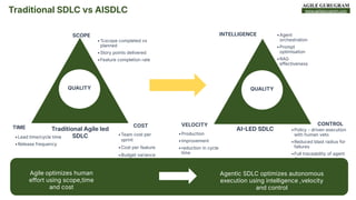 www.agilegurugram.com
Traditional Agile led
SDLC
TIME COST
SCOPE
QUALITY
AILED SDLC
VELOCITY CONTROL
INTELLIGENCE
•Lead time/cycle time
•Release frequency
•Team cost per
sprint
•Cost per feature
•Budget variance
•Production
•Improvement
•reduction in cycle
time
•Policy - driven execution
with human veto
•Reduced blast radius for
failures
•Full traceability of agent
decision
•%scope completed vs
planned
•Story points delivered
•Feature completion rate
•Agent
orchestration
•Prompt
optimisation
•RAG
effectiveness
Agile optimizes human
effort using scope,time
and cost
Agentic SDLC optimizes autonomous
execution using intelligence ,velocity
and control
Traditional SDLC vs AISDLC
QUALITY
 