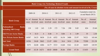 Bank Group wise Technology Related Frauds
(No. of cases in absolute terms and amount involved in Rs. Crore)
2009-10 2010-11 2011-12 2012-13
Cumulative total (As
at end March 2013)
Bank Group
No. of
cases
Amount
involved
No. of
cases
Amount
involved
No. of
cases
Amount
involved
No. of
cases
Amount
involved
No. of
cases
Amount
Involved
Nationalized Banks
including SBI Group
118 1.82 143 3.39 172 7.26 190 9.85 824 25.60
Old Private Sector Banks 9 0.15 4 0.46 9 0.06 6 1.09 55 2.30
New Private Sector Banks 14387 34.53 9638 21.41 6552 16.54 3408 33.97 74321 183.48
Sub Total 14396 34.68 9642 21.87 6561 16.6 3414 35.06 75200 211.38
Foreign Banks 5273 26.88 4486 14.77 3315 14.60 5161 22.45 36455 145.95
Grand Total 19787 63.38 14271 40.03 10048 38.46 8765 67.36 111655 357.33
 