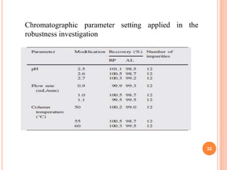 32
Chromatographic parameter setting applied in the
robustness investigation
 