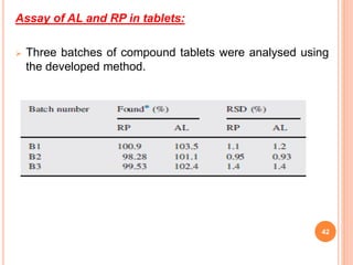 Assay of AL and RP in tablets:
 Three batches of compound tablets were analysed using
the developed method.
42
 