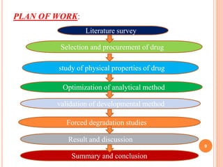 PLAN OF WORK:
9
Literature survey
Selection and procurement of drug
study of physical properties of drug
Optimization of analytical method
validation of developmental method
Forced degradation studies
Result and discussion
Summary and conclusion
 