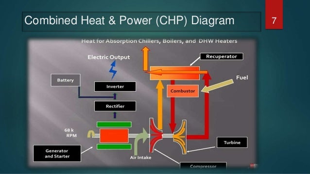 Microturbine ppt combustion turbine generator diagram 