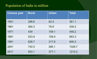 Census year Rural Urban Total
1951 298.6 62.4 361.1
1961 360.3 78.9 439.2
1971 439 109.1 548.2
1981 523.9 159.5 683.3
1991 628.7 217.6 846,3
2001 742.5 286.1 1028.7
2011 833.1 377.1 1210.2
Population of India in million
 