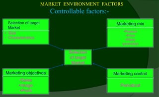 MARKET ENVIRONMENT FACTORS
Controllable factors:-
Selection of target
Market
• Size
• Characteristics
Selection
of target
Market
Marketing mix
•Product
•Price
•Place
•promotion
Marketing objectives
•Sales
•Image
•Profit
Periodical
Marketing control
 