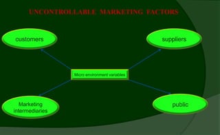 customers suppliers
publicMarketing
intermediaries
Micro environment variables
UNCONTROLLABLE MARKETING FACTORS
 