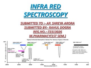 INFRA RED
SPECTROSCOPY
SUBMITTED TO :- AP. SHREYA ARORA
SUBMITTED BY:- RAHUL DOGRA
REG.NO.:-72313026
M.PHARMACY(1ST SEM.)
 