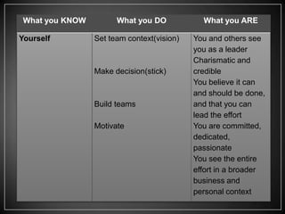 What you KNOW
Yourself

What you DO
Set team context(vision)

Make decision(stick)

Build teams
Motivate

What you ARE
You and others see
you as a leader
Charismatic and
credible
You believe it can
and should be done,
and that you can
lead the effort
You are committed,
dedicated,
passionate
You see the entire
effort in a broader
business and
personal context

 