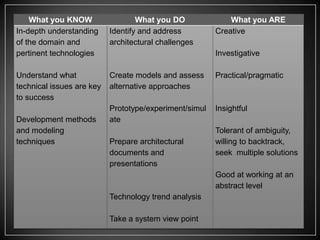 What you KNOW
In-depth understanding
of the domain and
pertinent technologies

What you DO
Identify and address
architectural challenges

Understand what
technical issues are key
to success

Create models and assess
alternative approaches

Practical/pragmatic

Prototype/experiment/simul
ate

Insightful

Development methods
and modeling
techniques

What you ARE
Creative

Investigative

Prepare architectural
documents and
presentations

Tolerant of ambiguity,
willing to backtrack,
seek multiple solutions
Good at working at an
abstract level

Technology trend analysis
Take a system view point

 