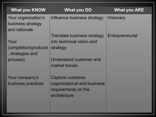 What you KNOW
Your organization’s
business strategy
and rationale

What you DO

What you ARE

Influence business strategy Visionary

Translate business strategy Entrepreneurial
Your
into technical vision and
competition(products strategy
, strategies and
process)
Understand customer and
market trends
Your company’s
business practices

Capture customer,
organizational and business
requirements on the
architecture

 