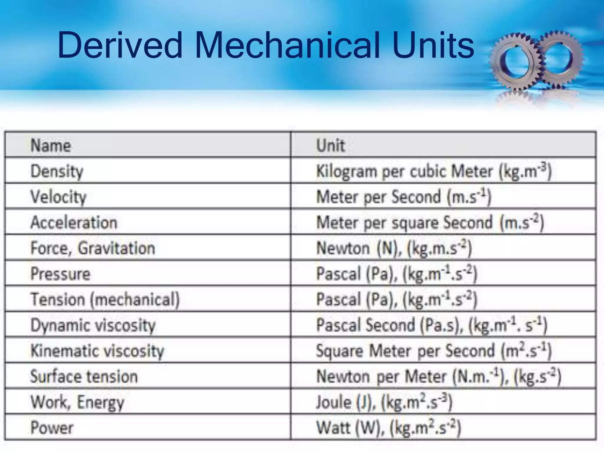 Derived Mechanical Units
 