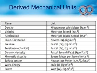 Derived Mechanical Units
 