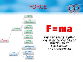 FORCE
Force
Contact
Friction
Air
Resistance
Normal
Force
Applied
Force
Tension
Force
Spring
Force
Non
Contact
Gravitational
Force
Magnetic
Force
Electrical
Force
 