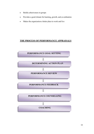 Builds cohesiveness in groups

  Provides a good climate for learning, growth, and co-ordination

  Makes the organization a better place to work and live




THE PROCESS OF PERFORMANCE APPRAISALS




       PERFORMANCE GOAL SETTING



             DETERMINING ACTION PLAN



           PERFORMANCE REVIEW




         PERFORMANCE FEEDBACK




        PERFORMANCE COUNSELLING




                      COACHING




                                                                    18
 