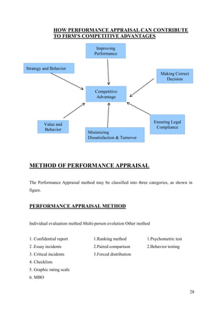 HOW PERFORMANCE APPRAISAL CAN CONTRIBUTE
                 TO FIRM'S COMPETITIVE ADVANTAGES

                                    Improving
                                   Performance


Strategy and Behavior
                                                                       Making Correct
                                                                         Decision

                                   Competitive
                                   Advantage




                                                                    Ensuring Legal
           Value and
                                                                     Compliance
           Behavior
                                Minimizing
                                Dissatisfaction & Turnover




 METHOD OF PERFORMANCE APPRAISAL

 The Performance Appraisal method may be classified into three categories, as shown in
 figure.


 PERFORMANCE APPRAISAL METHOD


 Individual evaluation method Multi-person evolution Other method


 1. Confidential report            1.Ranking method            1.Psychometric test
 2 .Essay incidents                2.Paired comparison         2.Behavior testing
 3. Critical incidents             3.Forced distribution
 4. Checklists
 5. Graphic rating scale
 6. MBO


                                                                                        28
 