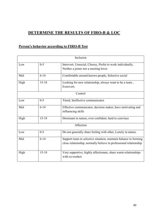 DETERMINE THE RESULTS OF FIRO-B & LOC


Person's behavior according to FIRO-B Test


                                    Inclusion

Low         0-5           Introvert, Unsocial, Choosy, Prefer to work individually,
                          Neither a joiner nor a meeting lover.

Mid         6-14          Comfortable around known people, Selective social

High        15-18         Looking for new relationship, always want to be a team ,
                          Extrovert.

                                    Control

Low         0-5           Timid, Ineffective communicator.

Mid         6-14          Effective communicator, decision maker, have motivating and
                          influencing skills

High        15-18         Dominant in nature, over confident, hard to convince

                                   Affection

Low         0-5           Do not generally share feeling with other, Lonely in nature.

Mid         6-14          Support team in selective situation, maintain balance in forming
                          close relationship, normally believe in professional relationship

High        15-18         Very supportive, highly affectionate, share warm relationships
                          with co-worker.




                                                                                   40
 