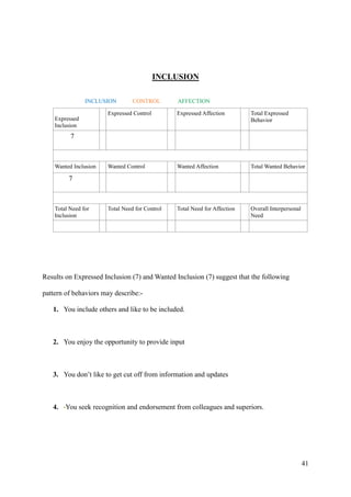 INCLUSION

                INCLUSION        CONTROL        AFFECTION

                       Expressed Control        Expressed Affection        Total Expressed
    Expressed                                                              Behavior
    Inclusion
          7



    Wanted Inclusion   Wanted Control           Wanted Affection           Total Wanted Behavior

         7



    Total Need for     Total Need for Control   Total Need for Affection   Overall Interpersonal
    Inclusion                                                              Need




Results on Expressed Inclusion (7) and Wanted Inclusion (7) suggest that the following

pattern of behaviors may describe:-

   1. You include others and like to be included.



   2. You enjoy the opportunity to provide input



   3. You don‟t like to get cut off from information and updates



   4. •You seek recognition and endorsement from colleagues and superiors.




                                                                                                   41
 