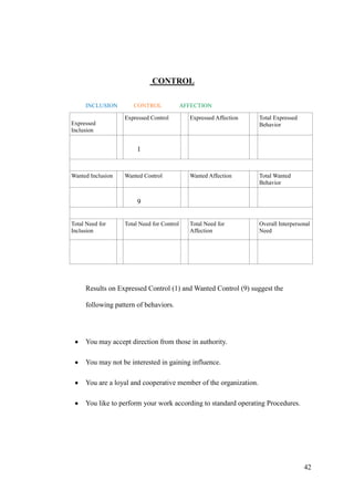 CONTROL

     INCLUSION        CONTROL               AFFECTION

                   Expressed Control          Expressed Affection   Total Expressed
Expressed                                                           Behavior
Inclusion


                        1


Wanted Inclusion   Wanted Control             Wanted Affection      Total Wanted
                                                                    Behavior


                        9


Total Need for     Total Need for Control     Total Need for        Overall Interpersonal
Inclusion                                     Affection             Need




     Results on Expressed Control (1) and Wanted Control (9) suggest the

     following pattern of behaviors.




     You may accept direction from those in authority.

     You may not be interested in gaining influence.

     You are a loyal and cooperative member of the organization.

     You like to perform your work according to standard operating Procedures.




                                                                                      42
 
