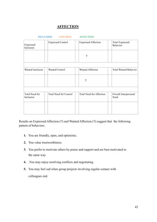 AFFECTION

                INCLUSION          CONTROL        AFFECTION

                         Expressed Control        Expressed Affection        Total Expressed
    Expressed                                                                Behavior
    Inclusion


                                                       7



    Wanted Inclusion     Wanted Control           Wanted Affection           Total Wanted Behavior



                                                       7



    Total Need for       Total Need for Control   Total Need for Affection   Overall Interpersonal
    Inclusion                                                                Need




Results on Expressed Affection (7) and Wanted Affection (7) suggest that the following
pattern of behaviors.


   1. You are friendly, open, and optimistic.

   2. You value trustworthiness.

   3. You prefer to motivate others by praise and support and are best motivated in
       the same way

   4. .You may enjoy resolving conflicts and negotiating.

   5. You may feel sad when group projects involving regular contact with

       colleagues end.




                                                                                                 43
 