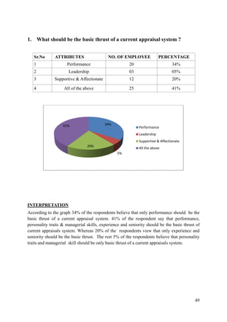 1. What should be the basic thrust of a current appraisal system ?


   Sr.No      ATTRIBUTES                    NO. OF EMPLOYEE              PERCENTAGE
   1                 Performance                       20                       34%
   2                  Leadership                       03                       05%
   3          Supportive & Affectionate                12                       20%

   4               All of the above                    25                       41%




                   41%                    34%
                                                            Performance
                                                            Leadership
                                                            Supportive & Affectionate
                                20%
                                                            All the above
                                                 5%




INTERPRETATION
According to the graph 34% of the respondents believe that only performance should be the
basic thrust of a current appraisal system. 41% of the respondent say that performance,
personality traits & managerial skills, experience and seniority should be the basic thrust of
current appraisals system. Whereas 20% of the respondents view that only experience and
seniority should be the basic thrust. The rest 5% of the respondents believe that personality
traits and managerial skill should be only basic thrust of a current appraisals system.




                                                                                           49
 