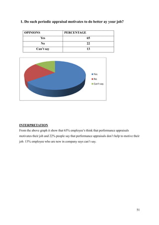 1. Do such periodic appraisal motivates to do better ay your job?

   OPINIONS                       PERCENTAGE
                Yes                                 65
                No                                  22
             Can’t say                              13




                                                         Yes
                                                         No
                                                         Can't say




INTERPRETATION
From the above graph it show that 65% employee‟s think that performance appraisals
motivates their job and 22% people say that performance appraisals don‟t help to motive their
job. 13% employee who are new in company says can‟t say.




                                                                                          51
 