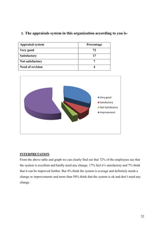 2. The appraisals system in this organization according to you is-


Appraisal system                                  Percentage
Very good                                              72
Satisfactory                                           17
Not satisfactory                                        7
Need of revision                                        4




                                                             Very good
                                                             Satisfactory
                                                             Not Satisfactory
                                                             Improvement




INTERPRETATION
From the above table and graph we can clearly find out that 72% of the employees say that
the system is excellent and hardly need any change, 17% feel it‟s satisfactory and 7% think
that it can be improved further. But 4% think the system is average and definitely needs a
change or improvements and more than 50% think that the system is ok and don‟t need any
change.




                                                                                              52
 