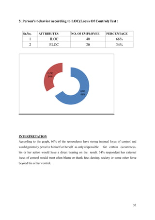 5. Person's behavior according to LOC(Locus Of Control) Test :


   Sr.No.      ATTRIBUTES                NO. Of EMPLOYEE            PERCENTAGE
        1                ILOC                          40                  66%
        2               ELOC                           20                  34%




                       ELOC
                       34%




                                                ILOC
                                                66%




INTERPRETATION
According to the graph, 66% of the respondents have strong internal locus of control and
would generally perceive himself or herself as only responsible   for certain occurrences,
his or her action would have a direct bearing on the result. 34% respondent has external
locus of control would most often blame or thank fate, destiny, society or some other force
beyond his or her control.




                                                                                        53
 